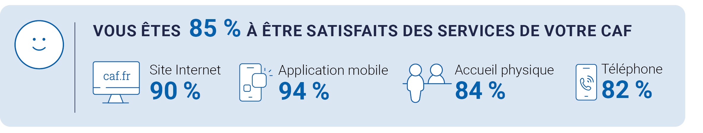 VOUS ÊTES 85 % À ÊTRE SATISFAITS DES SERVICES DE VOTRE CAF - Site internet 90 % - Application mobile 94 % - Accueil physique 84 % - Téléphone 82 %