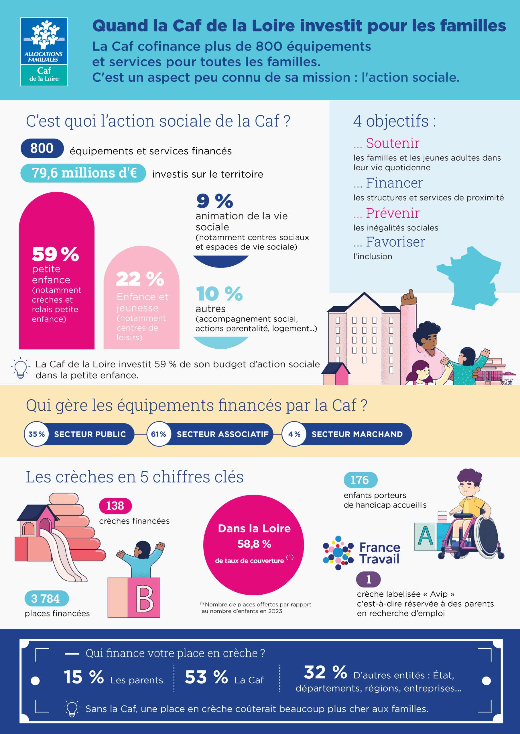 Quand la Caf de la Loire investit pour les familles